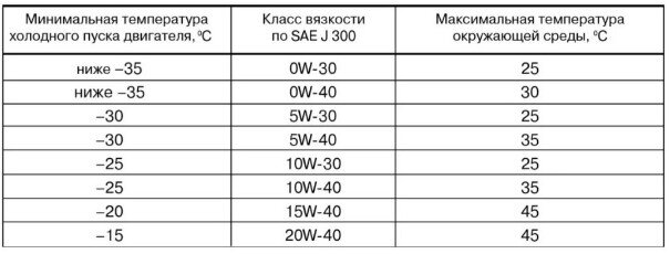 таблица температурных диапазонов применения различных моторных масел 
