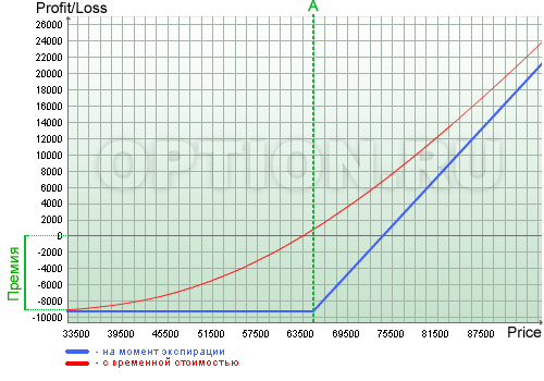 Прибыль и убыток купленного опциона КОЛ