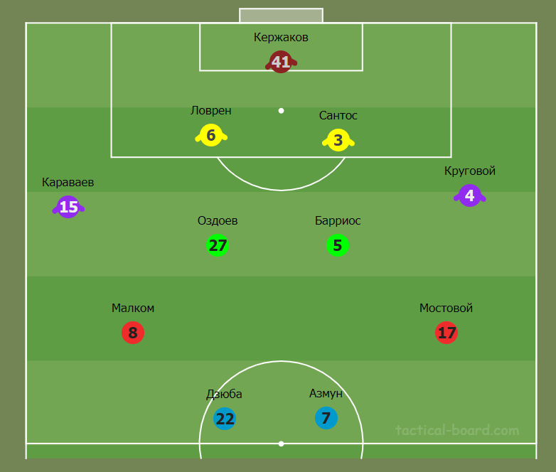 Примерный стартовый состав "Зенита"
Источник: https://tactical-board.com/ru/big-football-half