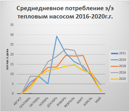 Собирал данные последние 5 лет
