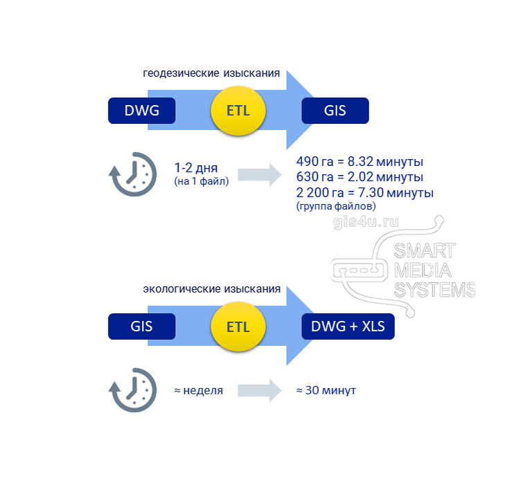 примеры сокращения времени на обработку геоданных: "до" и "после" автоматизации