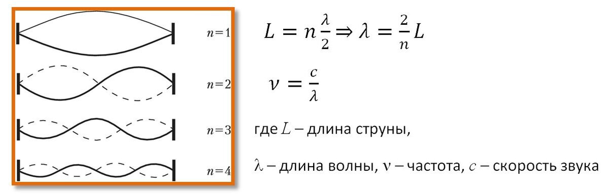 Парочка простых формул из курса школьной физики - длина волны стоячих волн и связь частоты и длины волны