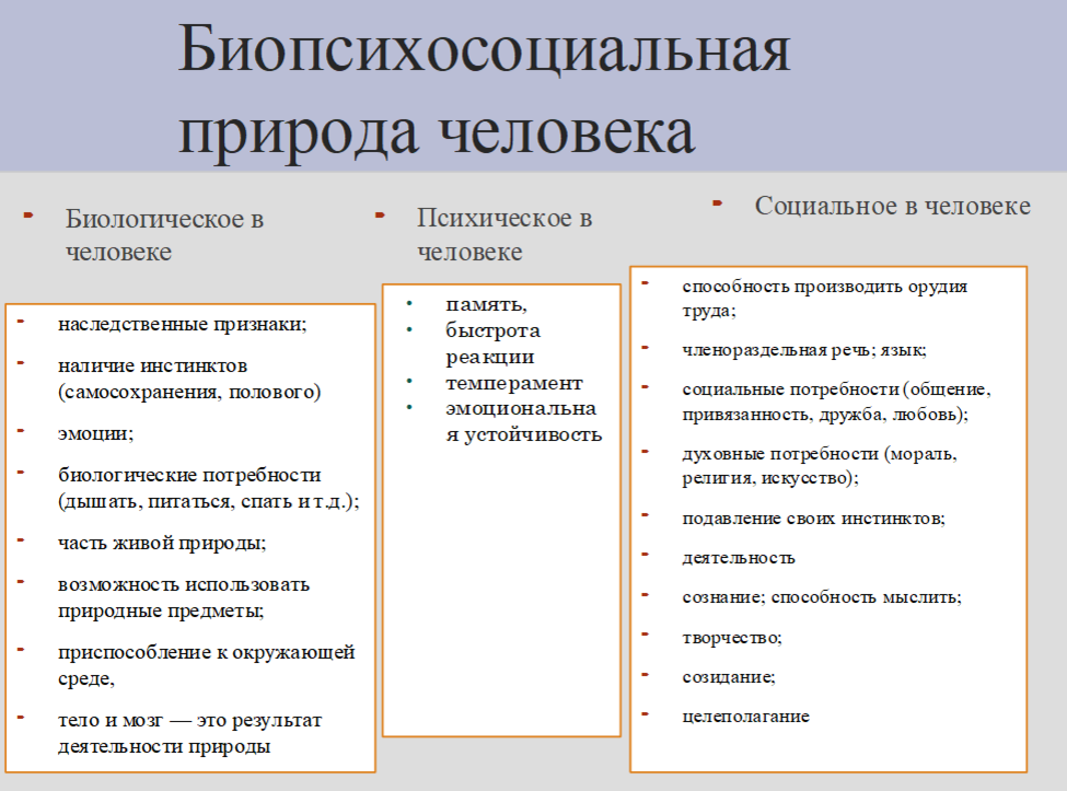 Природа человека таблица. Человек биопсихосоциальное существо. Биопсихосоциальная сущность человека. Человек биопсихосоциальное существо таблица. Человек как биопсихосоциальное существо схема.