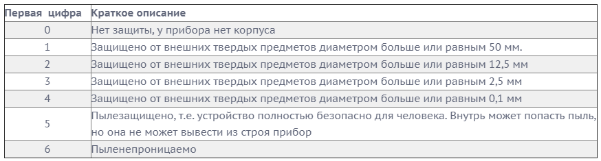 Степень защиты шкафов ip