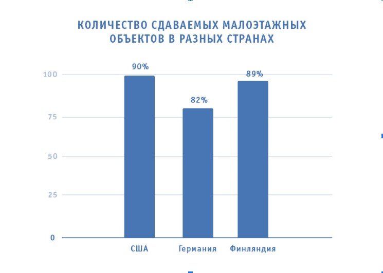 По данным портала Novostroy.su