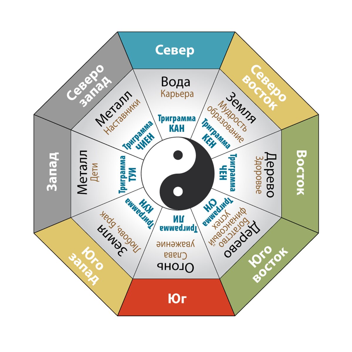Восемь направлений. Восьмиугольник Багуа фэн шуй. Фэн шуй зоны Багуа. Сетка ба-Гуа системы фен-шуй. Фэн шуй сетка Багуа зоны.