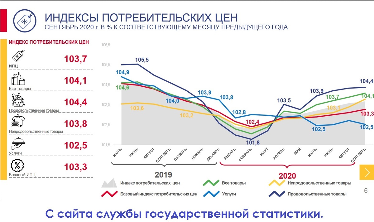 Инфляция "съедает" прибыль.