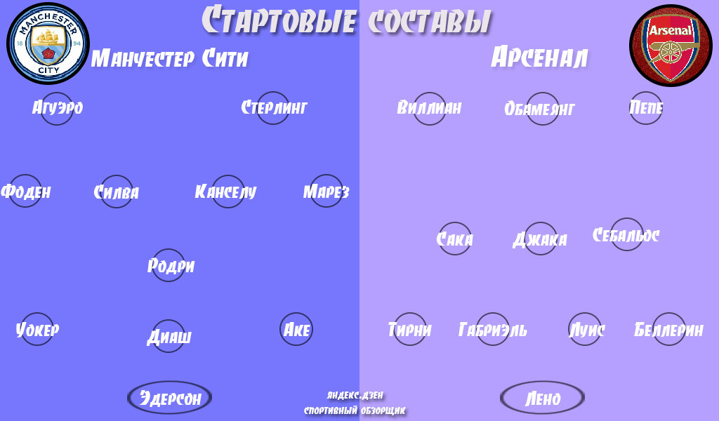 Стартовые составы Манчестер сити и Арсенала.
