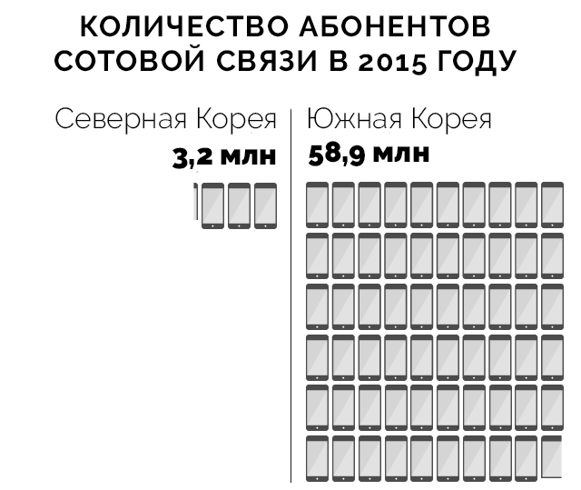 Данные по сотовой связи на Корейском полуострове