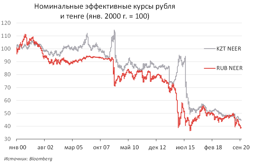 Соотношение рубля к тенге в казахстане. Курс рубля к тенге.