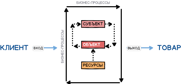 Рис. 1 Распишите эту схему под свой бизнес и вы увидите, как все становится на свои места.