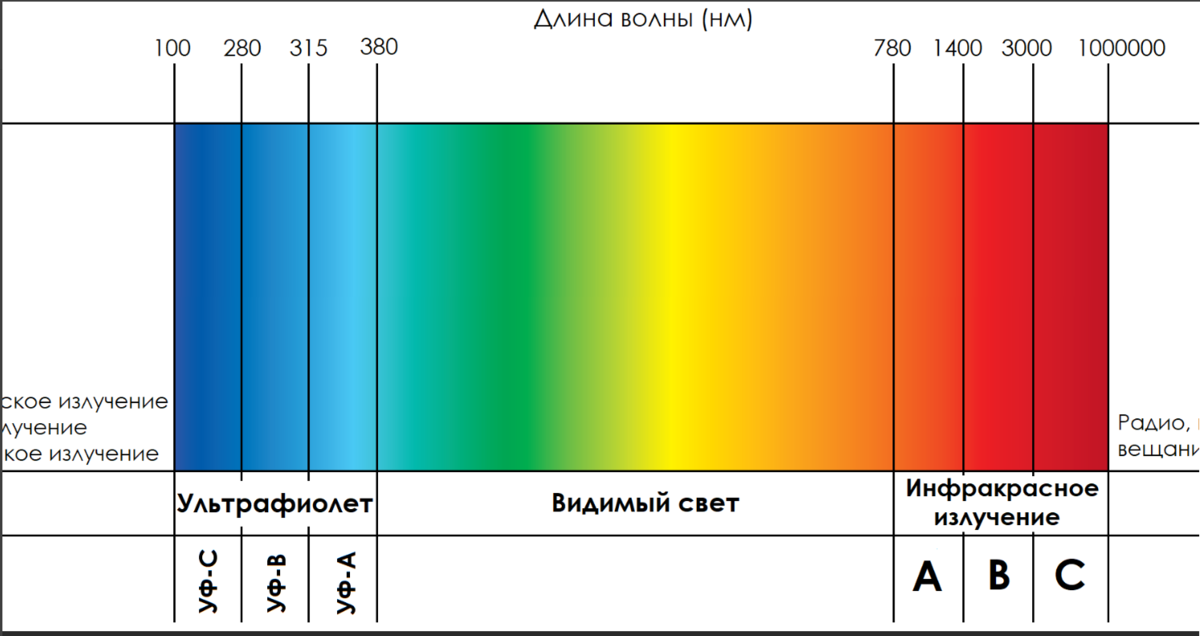 Диапазон УФ излучения длина волны. Спектр излучения УФ лампы. Диапазон видимого спектра излучения. Видимый диапазон длин волн. Ультрафиолетовую часть спектра видит