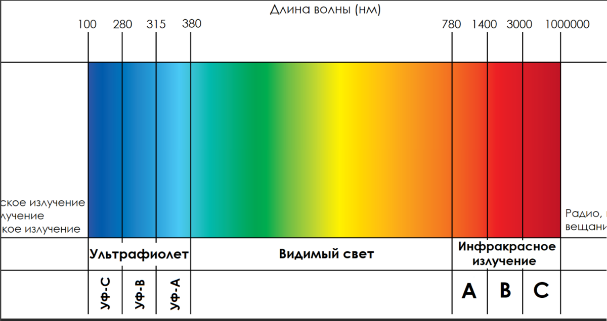 Длина волны света нм. Диапазон видимого спектра излучения. Длины волн спектра НМ. Длины волн спектра ультрафиолета. Длина волны видимого спектра излучения.