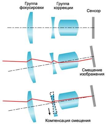 Работа оптической стабилизации. 