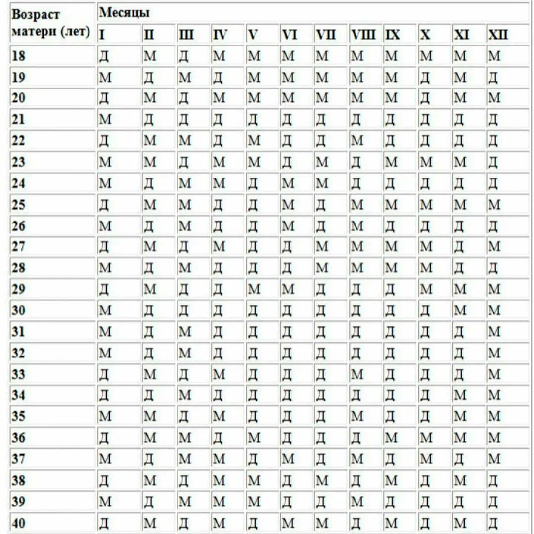 Календарь беременности пол ребенка. Таблица беременности пол ребенка китайская таблица. Китайская таблица беременности пол ребенка. Таблица зачатия пола ребенка по возрасту матери и отца. Таблица зачатия Людмилы Ким.