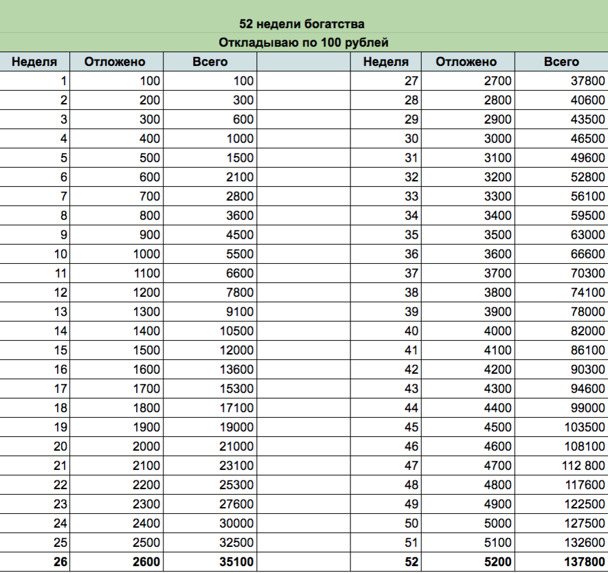 Игра недели богатства. Таблица для накопления денег. Как накопить деньги по таблице по дням. Таблица чтобы накопить деньги 50 тысяч. Таблица для накопления денег 100 тысяч.