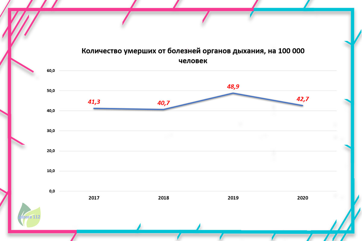 Динамика количества умерших на 100 тыс человек по причинам болезней органов дыхания.