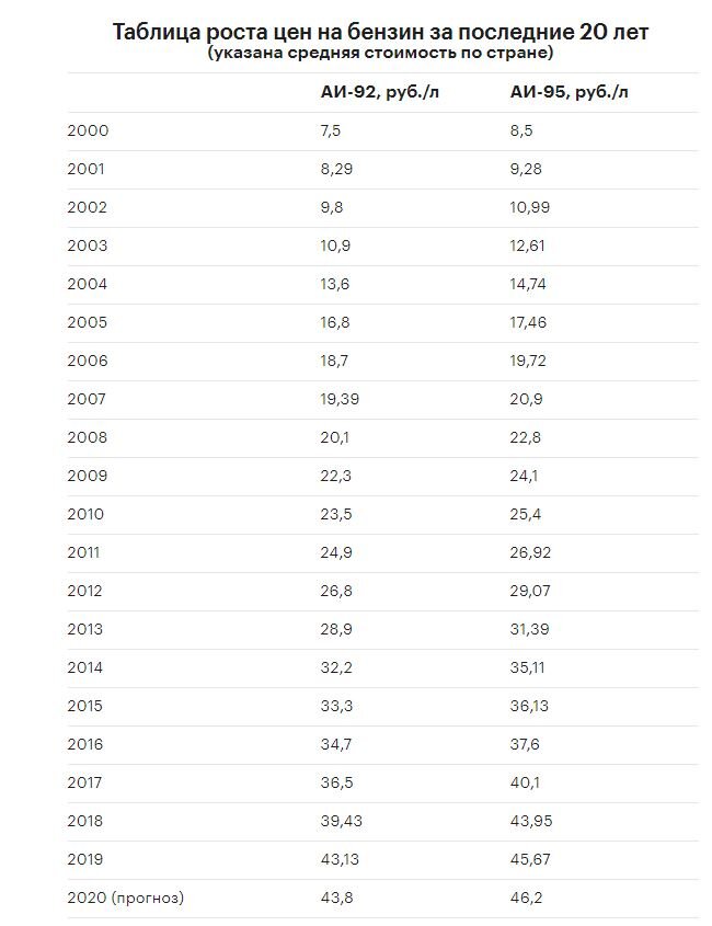 Сравнил цены на бензин, 20 лет назад и сейчас. Сильно удивлен.