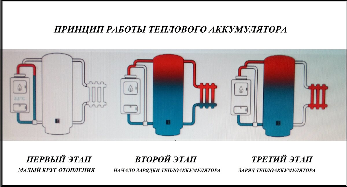 Для чего нужен теплоаккумулятор в системе отопления