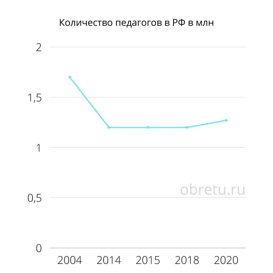 На графика явно видно то, что старые педагоги медленно покидают профессию, а новые педагоги в том же количестве не появляются. Источник информации для графика: Данные Росстат - rosstat.gov.ru