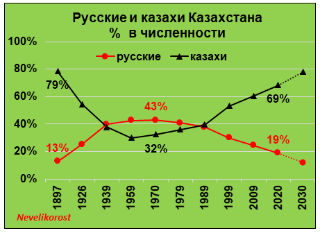 Как получилось, что русских в Казахстане стало в 4 раза меньше, чем казахов.  А в 1970-х было на 1,3 млн. больше | Демография от Nevelikorostа | Дзен