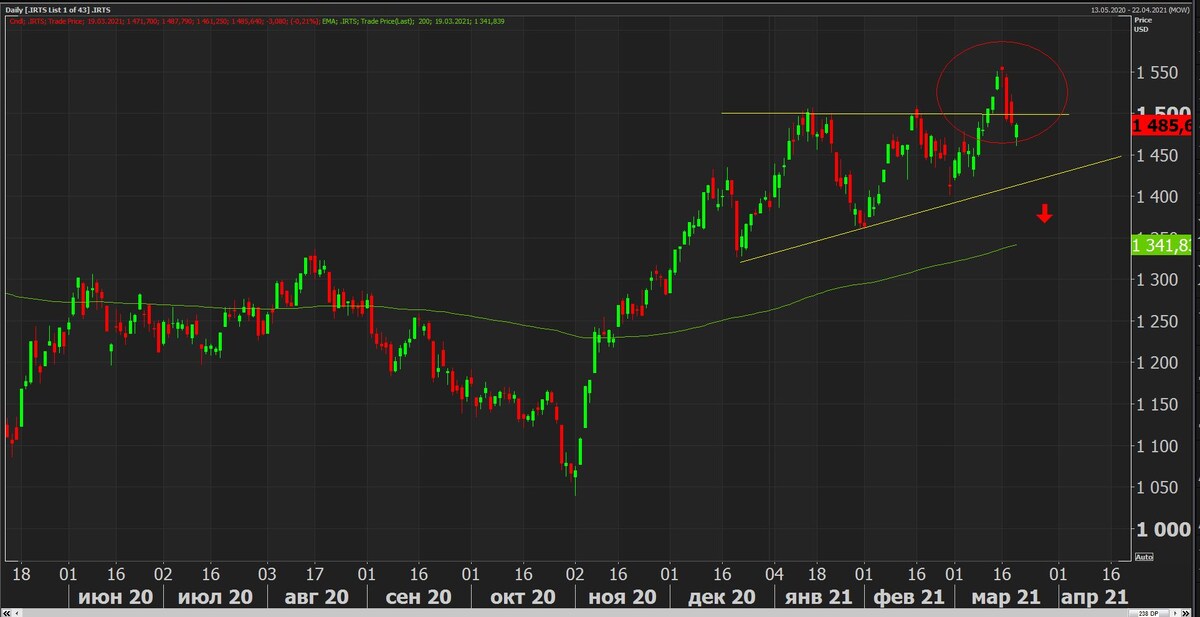 Индекс РТС, день.