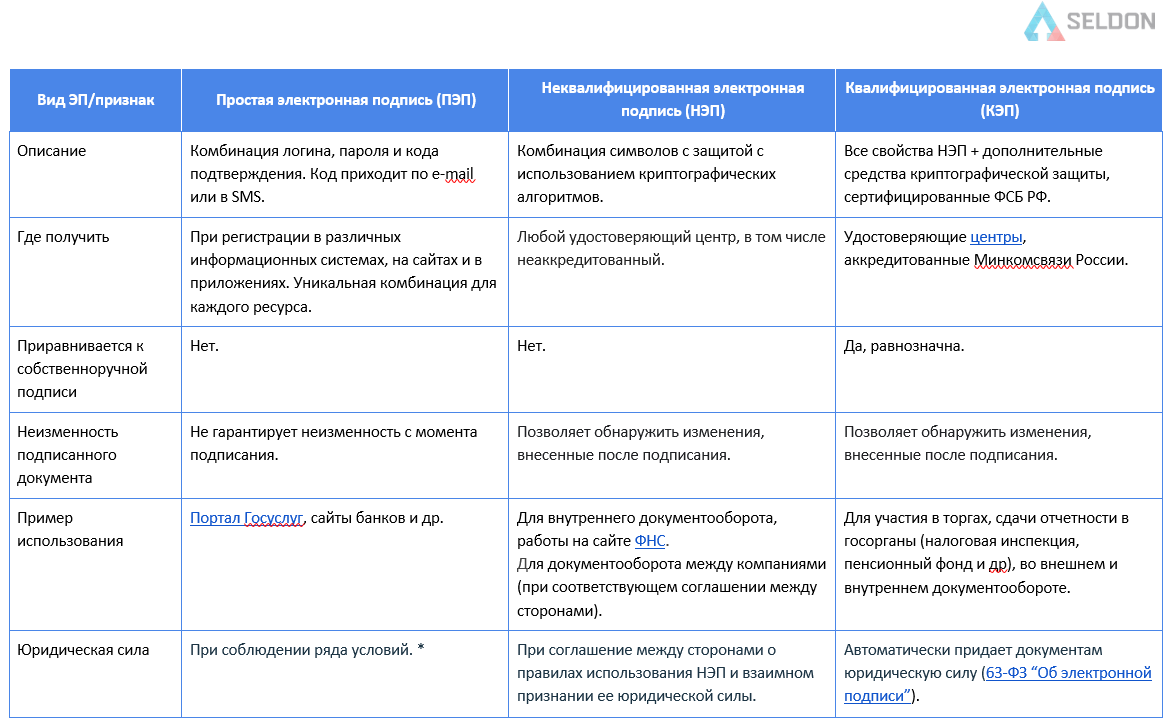 Отличие квалифицированной и неквалифицированной