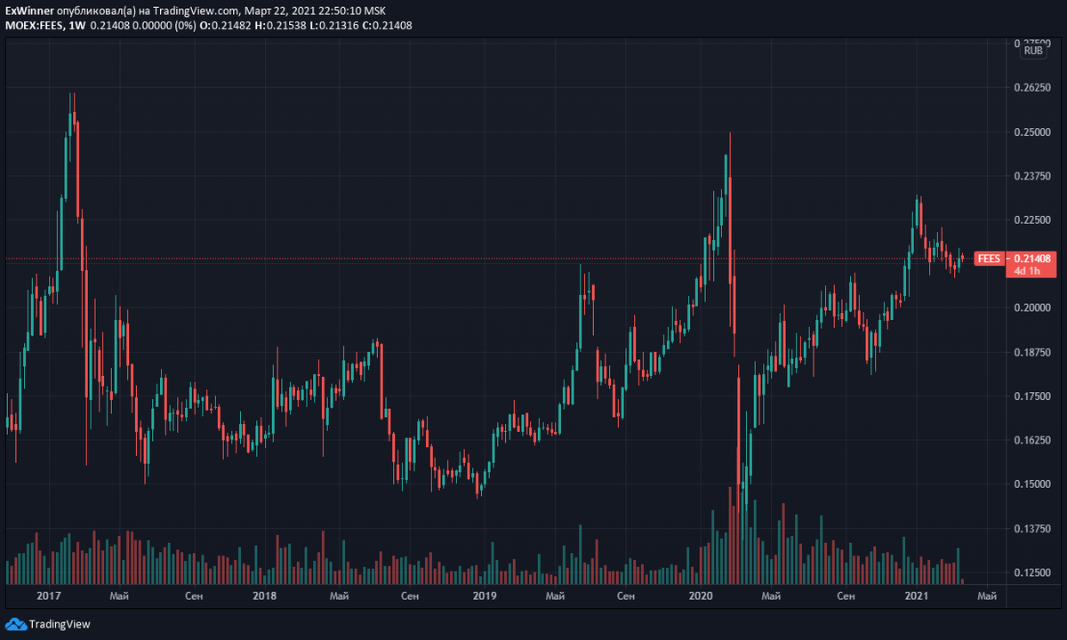 График акций "ФСК ЕЭС". Картинка создана с применением сервиса https://ru.tradingview.com/