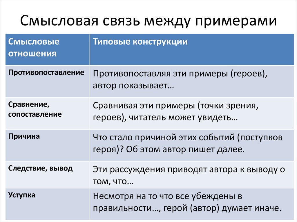 Связь примеров иллюстраций. Смысловая связь между примерами в сочинении ЕГЭ. Связь между примерами в сочинении ЕГЭ. Типы связи в сочинение ЕГЭ. Сочинение ЕГЭ связьмёдупримерами.