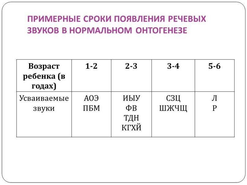 Какие звуки лета. Таблица становления звуков у детей. Нормы становления звуков у детей. Таблица появления звуков у детей в норме. Последовательность появления звуков у детей таблица.