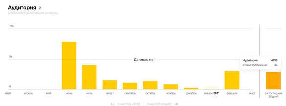 Скриншот автора канала сделан на странице статистики. Ссылка: https://zen.yandex.ru/profile/editor/id/5ee7d7f068690977d0463249/publications-stat?statType=audience