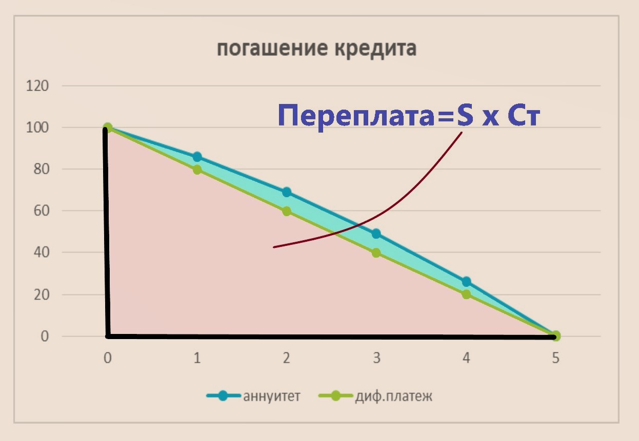 Как банки стали зарабатывать на кредитах 30% больше, перейдя на аннуитетные платежи1