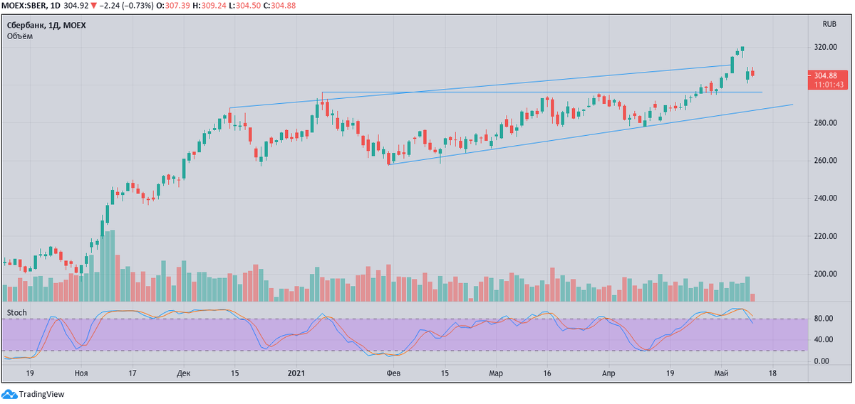 Сбер, дневной график. Создано с помощью TradingView