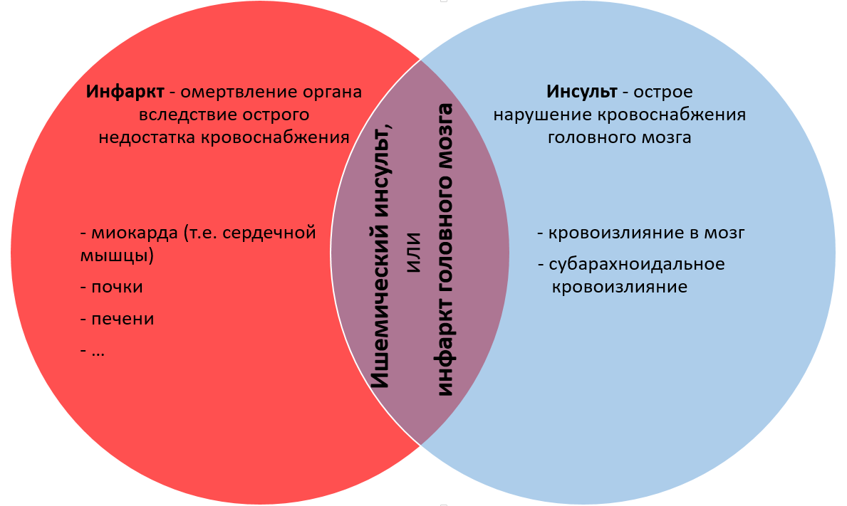 Чем отличается инфаркт