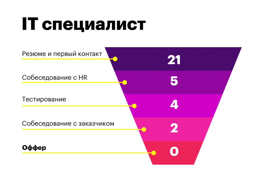 Какой вид диаграммы выбрать для воронки подбора если наша цель показать конверсию каждого этапа