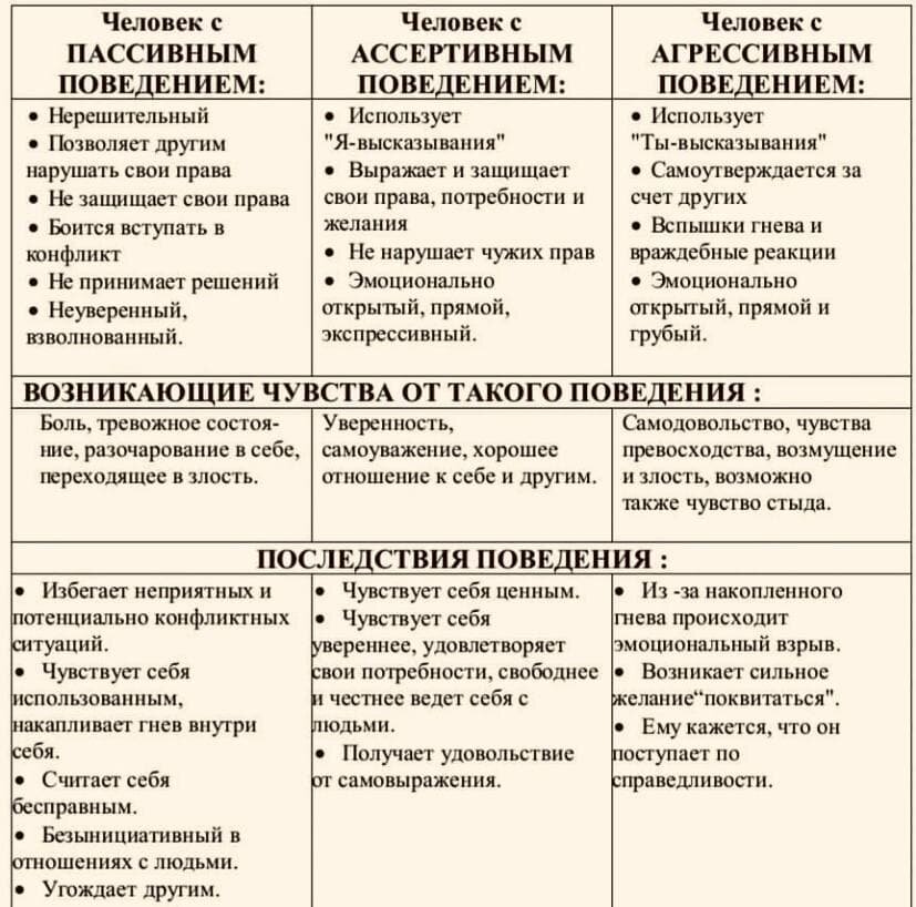 Характеристика стиля поведения. Стили поведения.