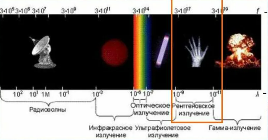 Рентгеновское излучение и инфракрасное излучение. Гамма излучение инфракрасное излучение. Шкала ИК излучения.