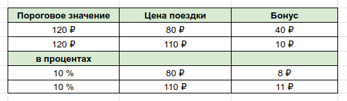 Водитель получает процент от цены или разницу между ценой заказа и пороговым значением. 