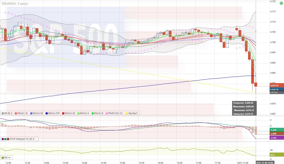 SPX 5 min