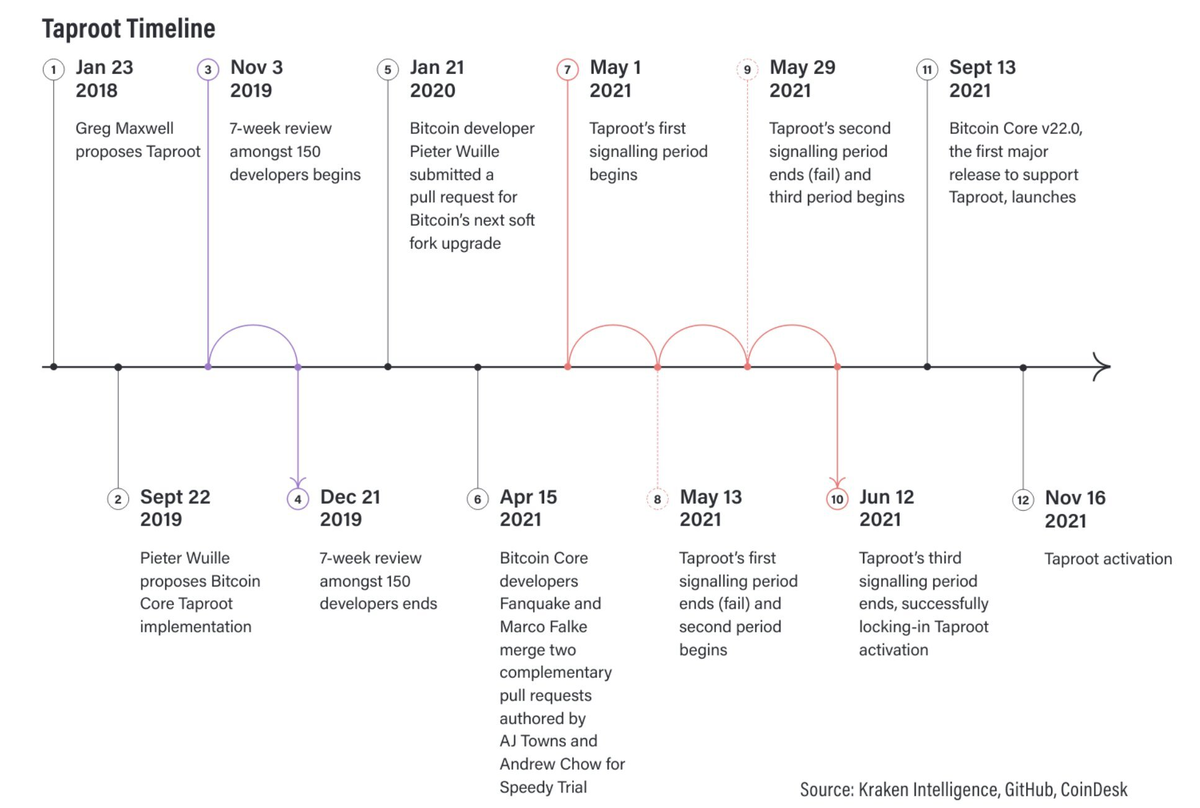 История Taproot
