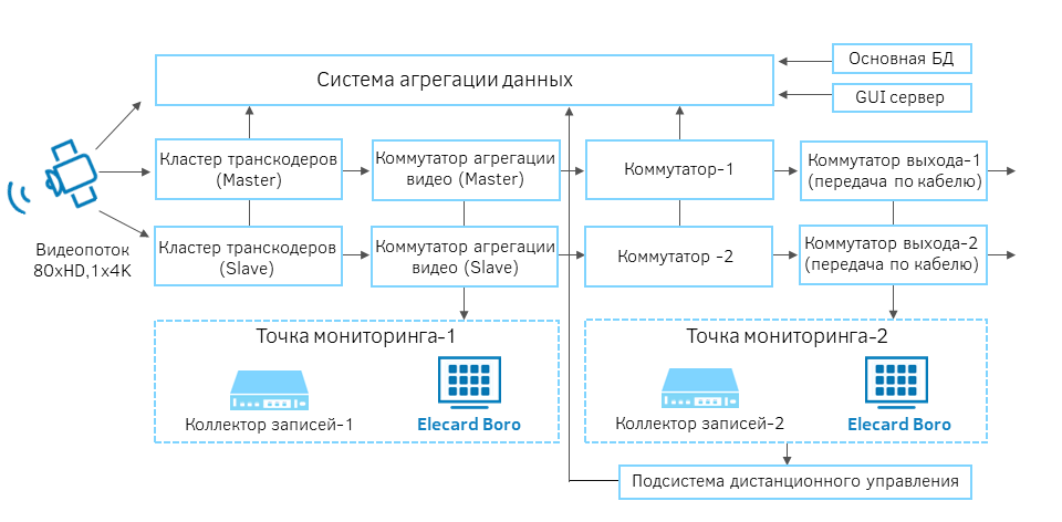 Схема решения