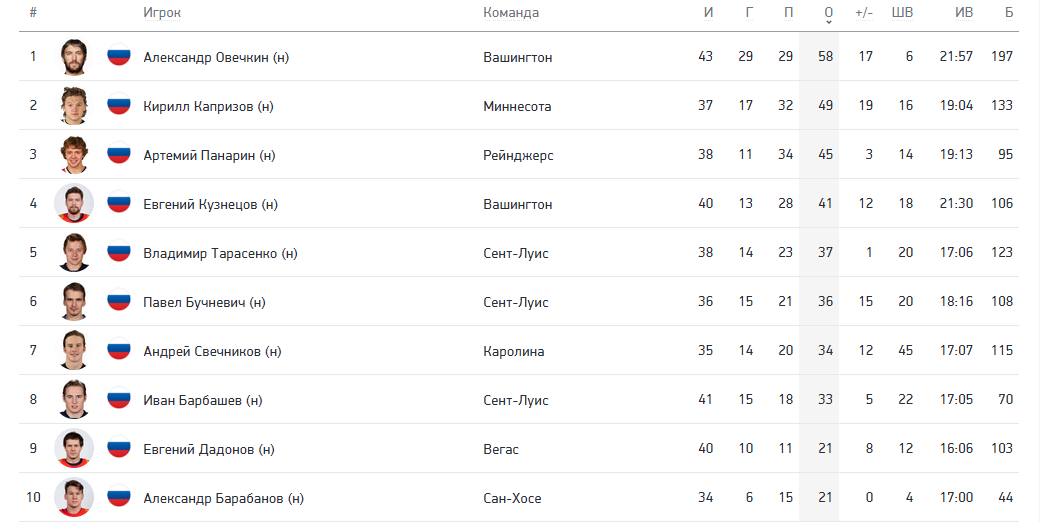 Топ-10 российских бомбардиров регулярного сезона