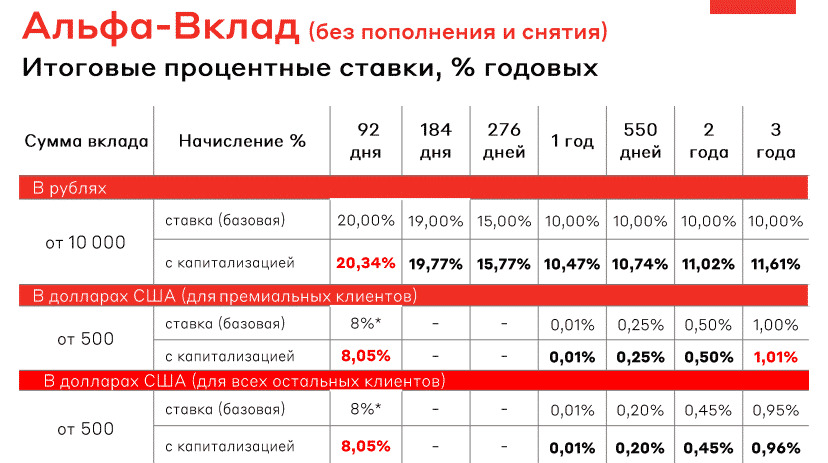 Вклады под какой процент. Альфа банк вклады. +20% К депозиту. Альфа-банк депозит проценты. Процентные ставки по вкладам в Альфа банке.