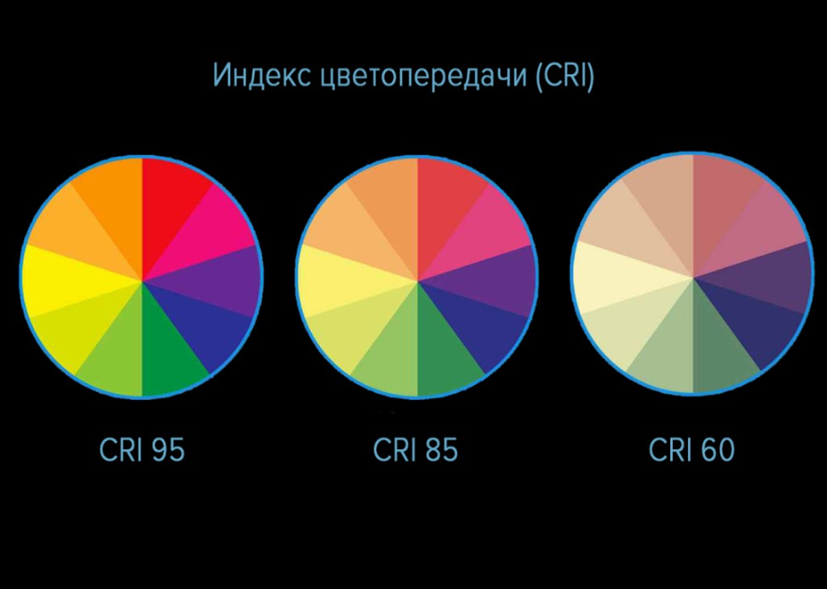 Уровень индекса CRI