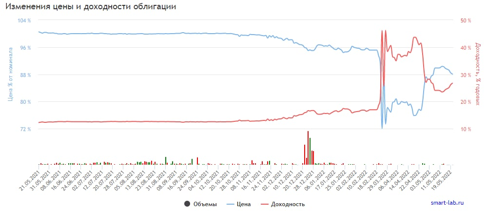 График изменения цены и доходности облигации ТФН 01