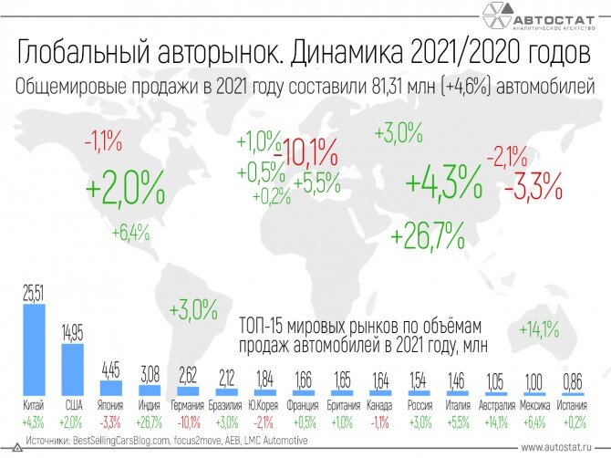 Статистика мировых продаж новых автомобилей за 20/21 год по данным "Автостата"