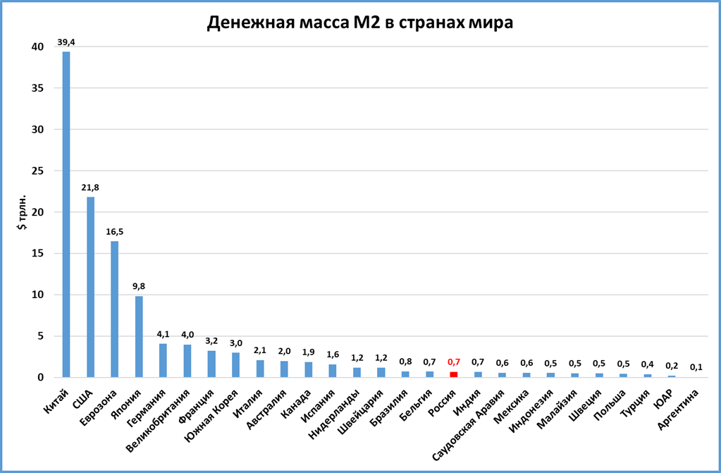 Денежная масса доллара. Денежная масса страны. Денежная масса США по годам.