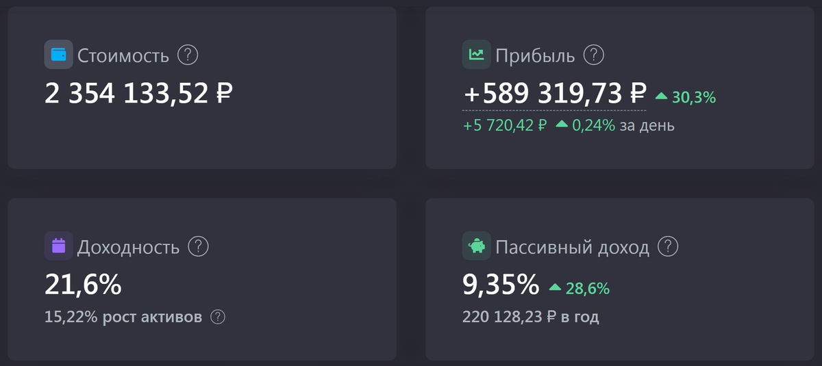 Скриншот от 28.12.2021: стоимость портфеля 2,35 млн ₽ 