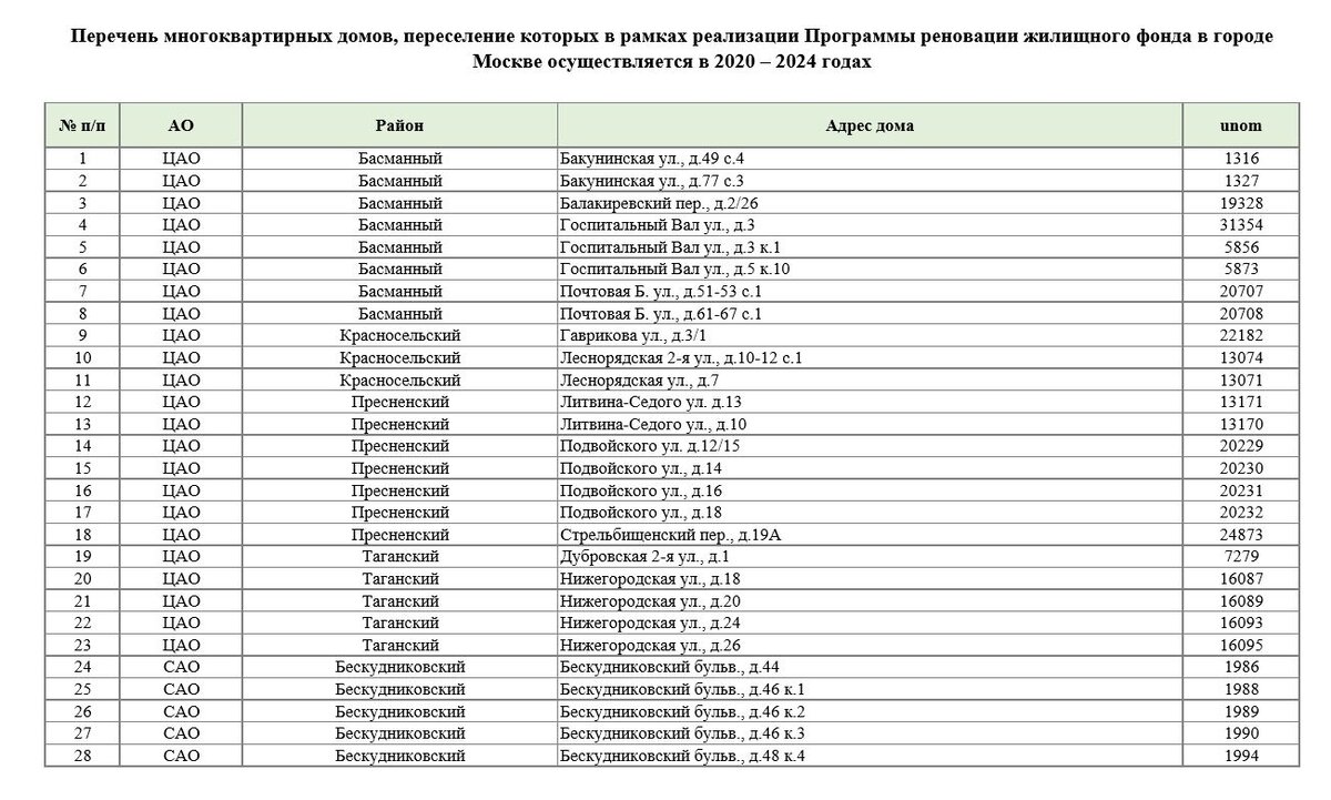 План реновации по адресу в москве график сао