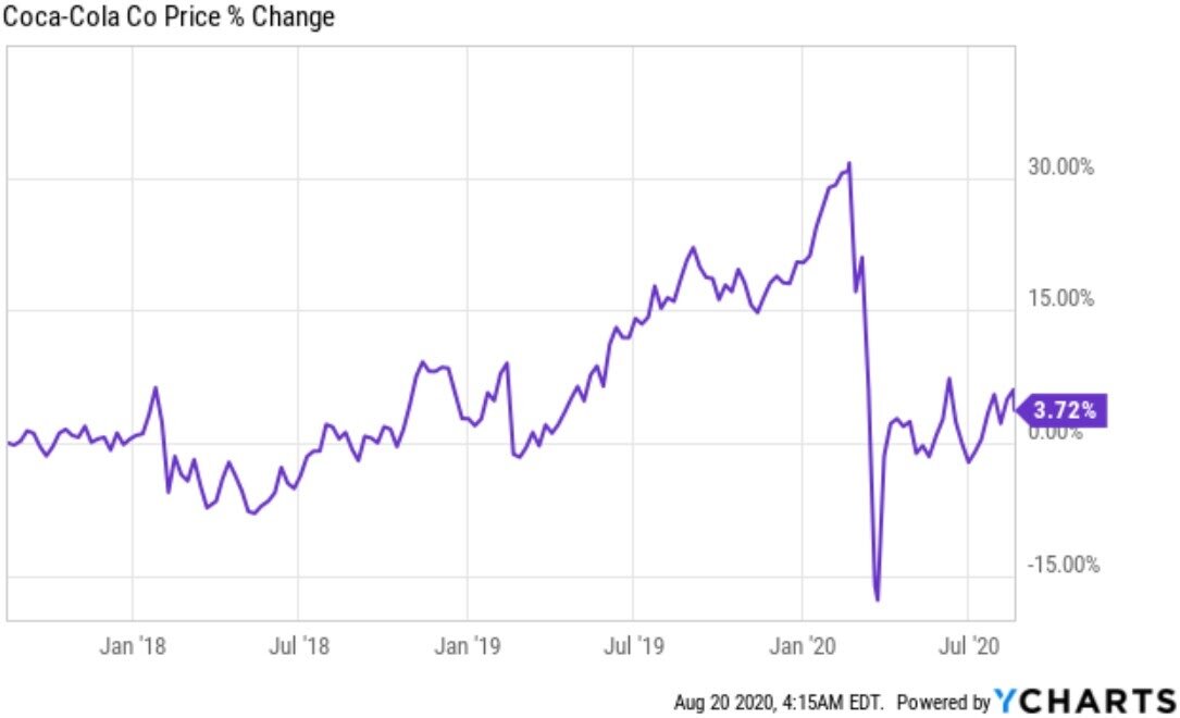 Диаграмма коле коле. Кока кола акции компании 2020. Акции компании Кока кола график. Прибыль компании Кока кола. Coca Cola капитализация.